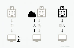 Die Infografik veranschaulicht den Abruf eines Fonts beim Abruf einer Website mittels eines Internet Browsers (z.B. Safari®, Chrome® oder Firefox®). Links: Verwendung einer Systemschrift in einer Webanwendung. Die Schrift wird direkt vom PC des Users geladen. Mitte: Fremdhosting eines Webfonts, z.B. durch das Abonnieren eines Google Fonts. Der Font wird von einem fremden Server – z.B. einer Cloud in den USA – beim Aufruf der Website eingelesen. Rechts: Der Webfont wird auf dem eigenen Server als Font File hinterlegt und lädt zusammen mit der Website.