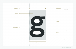 Schema eines Schriftkegelkopfes mit unterschiedlicher Vor- und Nachbreite. Die Vorbreite (LSB, Left Side Bearing) ist der Raum zwischen der linken Seitenflächenkante und dem äußersten linken Rand des Schriftbildes. Die Nachbreite (RSB, Right Side Bearing) ist der Raum zwischen dem äußersten rechten Rand des Schriftbildes und der rechten Seitenflächenkante.