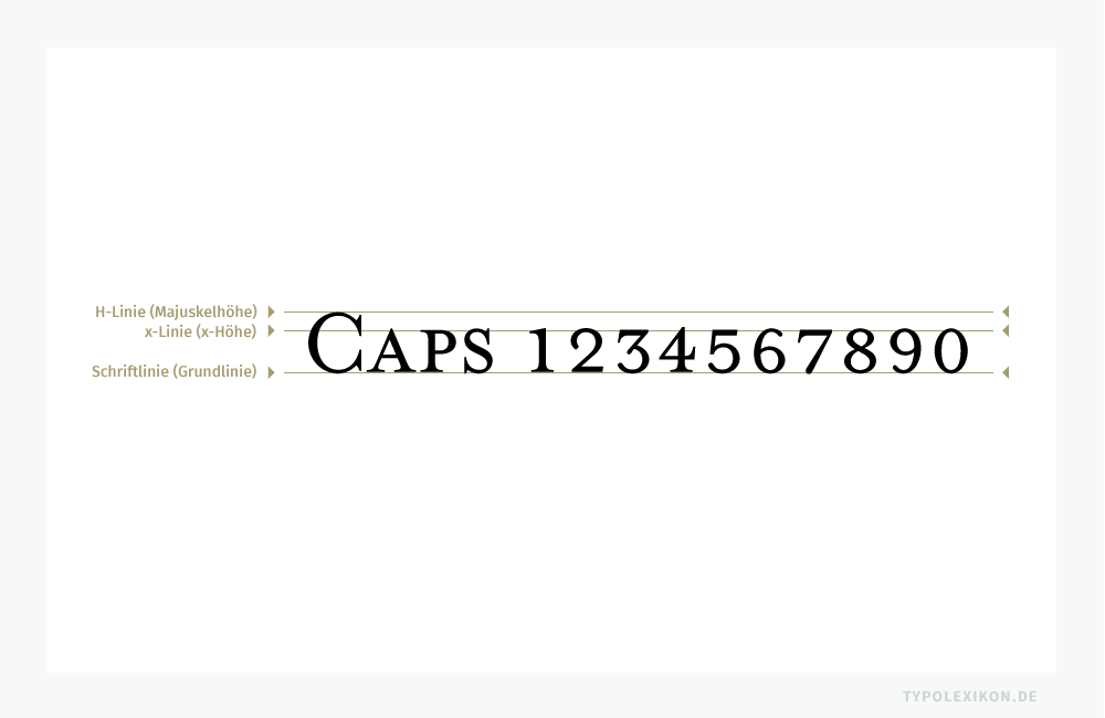 Kapitälchenziffern werden im Zweiliniensystem von der Schriftlinie (Grundlinie) bis hin zur x-Linie (x-Höhe) konstruiert. Beispiel: Mrs Eaves Caps von Zuzana Licko, USA 1995. Kapitälchenziffern werden im Zweiliniensystem von der Schriftlinie (Grundlinie) bis hin zur x-Linie (x-Höhe) konstruiert. Beispiel: Mrs Eaves Caps von Zuzana Licko, USA 1995.