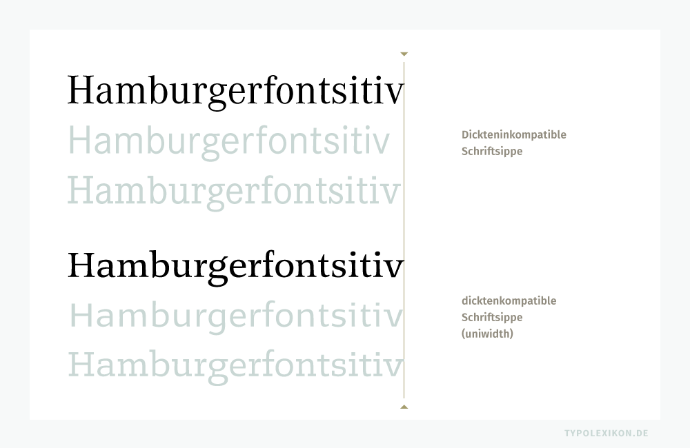 Vergleich der Normalschriftweite (NSW) und Dicktenkompatibilität bei Schriftsippen. Beispiel oben: Die Corporate A-S-E (URW) von Kurt Weidemann (1922–2011). Die NSW und Dicktenkompatibilität stimmt bei gleichem Schriftgrad in den Hauptschriftgruppen nicht überein, was sich – je nach Anforderung – in der Praxis als gravierender Nachteil herausstellen kann. Beispiel unten: Das Schriftsystem Legst (Finaltype, 2021) von Hans R. Heitmann. Hier korrespondieren nicht nur die Hauptschriftlinien, sondern auch die NSW bzw. die Dicktenkompatibilität. Vergleich der Normalschriftweite (NSW) und Dicktenkompatibilität bei Schriftsippen. Beispiel oben: Die Corporate A-S-E (URW) von Kurt Weidemann (1922–2011). Die NSW und Dicktenkompatibilität stimmt bei gleichem Schriftgrad in den Hauptschriftgruppen nicht überein, was sich – je nach Anforderung – in der Praxis als gravierender Nachteil herausstellen kann. Beispiel unten: Das Schriftsystem Legst (Finaltype, 2021) von Hans R. Heitmann. Hier korrespondieren nicht nur die Hauptschriftlinien, sondern auch die NSW bzw. die Dicktenkompatibilität.