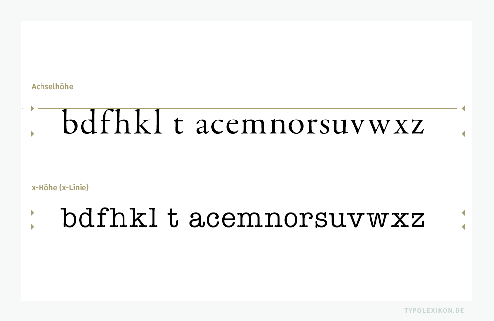 Die Achselhöhe beschreibt die Distanz von der Grundlinie bis zur H-Linie bzw. k-Linie bei Minuskeln mit Oberlängen. Die x-Höhe (x-Linie) hingegen beschreibt die Höhe der Kleinbuchstaben ohne Oberlängen von der Grundlinie bis zur x-Linie (x-Höhe). Im Beispiel oben die Garamond Premier Pro, eine Französische Renaissance-Antiqua, und unten eine American Typewriter, eine serifenbetonte Antiqua. Die Achselhöhe beschreibt die Distanz von der Grundlinie bis zur H-Linie bzw. k-Linie bei Minuskeln mit Oberlängen. Die x-Höhe (x-Linie) hingegen beschreibt die Höhe der Kleinbuchstaben ohne Oberlängen von der Grundlinie bis zur x-Linie (x-Höhe). Im Beispiel oben die Garamond Premier Pro, eine Französische Renaissance-Antiqua, und unten eine American Typewriter, eine serifenbetonte Antiqua.
