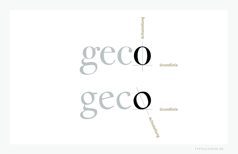 An der Minuskel »o« wird der Unterschied der Achsstellung zwischen einer Bodoni 72 von Dmitry Kirsanov (*1965) und einer Guardi von Reinhard Haus (*1950) sehr deutlich. Letztere ist eine Venezianische Renaissance-Antiqua, die Bodoni eine Klassizistische Antiqua. An der Minuskel »o« wird der Unterschied der Achsstellung zwischen einer Bodoni 72 von Dmitry Kirsanov (*1965) und einer Guardi von Reinhard Haus (*1950) sehr deutlich. Letztere ist eine Venezianische Renaissance-Antiqua, die Bodoni eine Klassizistische Antiqua.