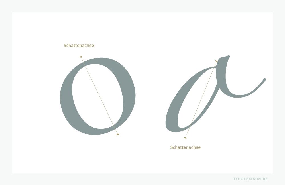Insbesondere bei runden Buchstaben römischen Ursprungs, beispielsweise beim »o«, verläuft die imaginäre Schattenachse zwischen den zwei Koordinaten mit den geringsten Strichstärken, welche allerdings das Schriftzeichen nicht symmetrisch teilen muss. Links die Guardi von Reinhard Haus (*1950) und rechts die Zapfino von Hermann Zapf (1918–2015).