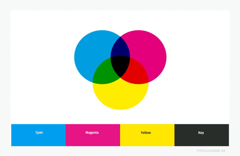 CMYK-Farbmodell | Farbsystem Cyan, Magenta, Yellow, Key
