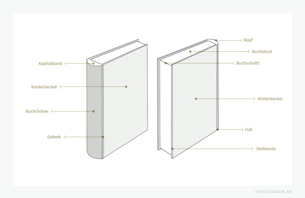 Zu den wesentlichen Bestandteilen eines Buches zählen unter anderem Buchblock, Buchrücken, Buchschnitt, Einband, Gelenk, Kapitalband, Stehkanten und Vorsatz. Um Missverständnisse in der Herstellung zu vermeiden, nutzen Buchgestalter:innen und Hersteller:innen zudem weitere Fachbegriffe. Zu den wesentlichen Bestandteilen eines Buches zählen unter anderem Buchblock, Buchrücken, Buchschnitt, Einband, Gelenk, Kapitalband, Stehkanten und Vorsatz. Um Missverständnisse in der Herstellung zu vermeiden, nutzen Buchgestalter:innen und Hersteller:innen zudem weitere Fachbegriffe.